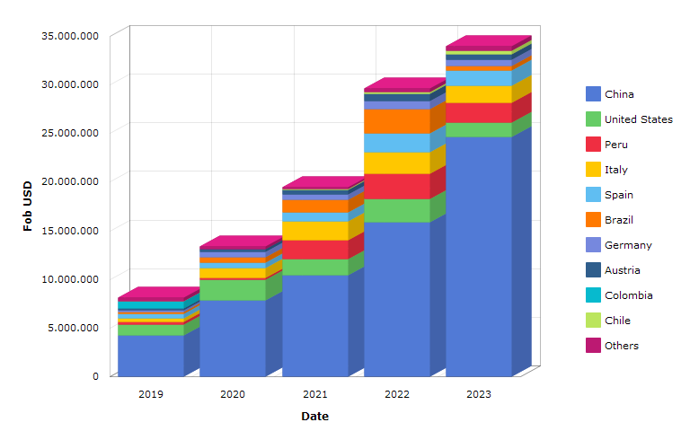 Importing And Exporting Of Venezuela Of Miscellaneous Articles Of Base